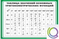 Стенд "Таблица значений основных тригонометрических функций" (вариант 1) - «globural.ru» - Казань