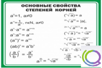 Стенд "Основные свойства степеней корней" - «globural.ru» - Казань
