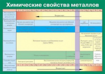 Таблица Химические свойства металлов (винил) - «globural.ru» - Казань