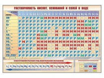 Стенд "Растворимость кислот, оснований и солей в воде" - «globural.ru» - Казань
