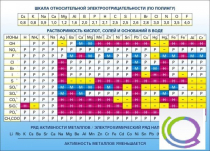 Стенд "Растворимость кислот, солей и оснований в воде (подробная)" - «globural.ru» - Казань